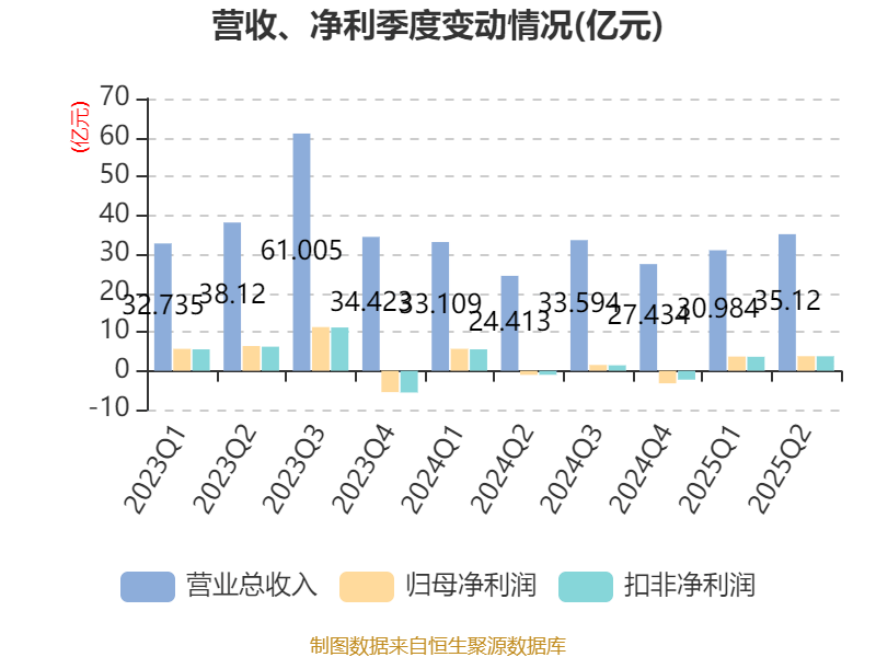 葡萄牙超级联赛_先导智能:2025年上半年净利润7.4亿元 同比增长61.19%