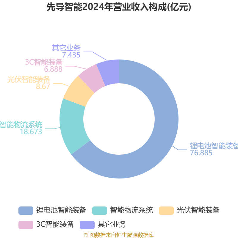 葡萄牙超级联赛_先导智能:2025年上半年净利润7.4亿元 同比增长61.19%