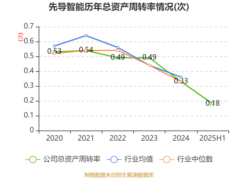 葡萄牙超级联赛_先导智能:2025年上半年净利润7.4亿元 同比增长61.19%