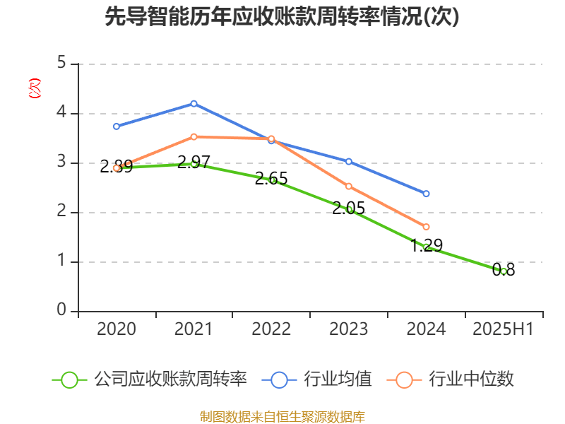 葡萄牙超级联赛_先导智能:2025年上半年净利润7.4亿元 同比增长61.19%
