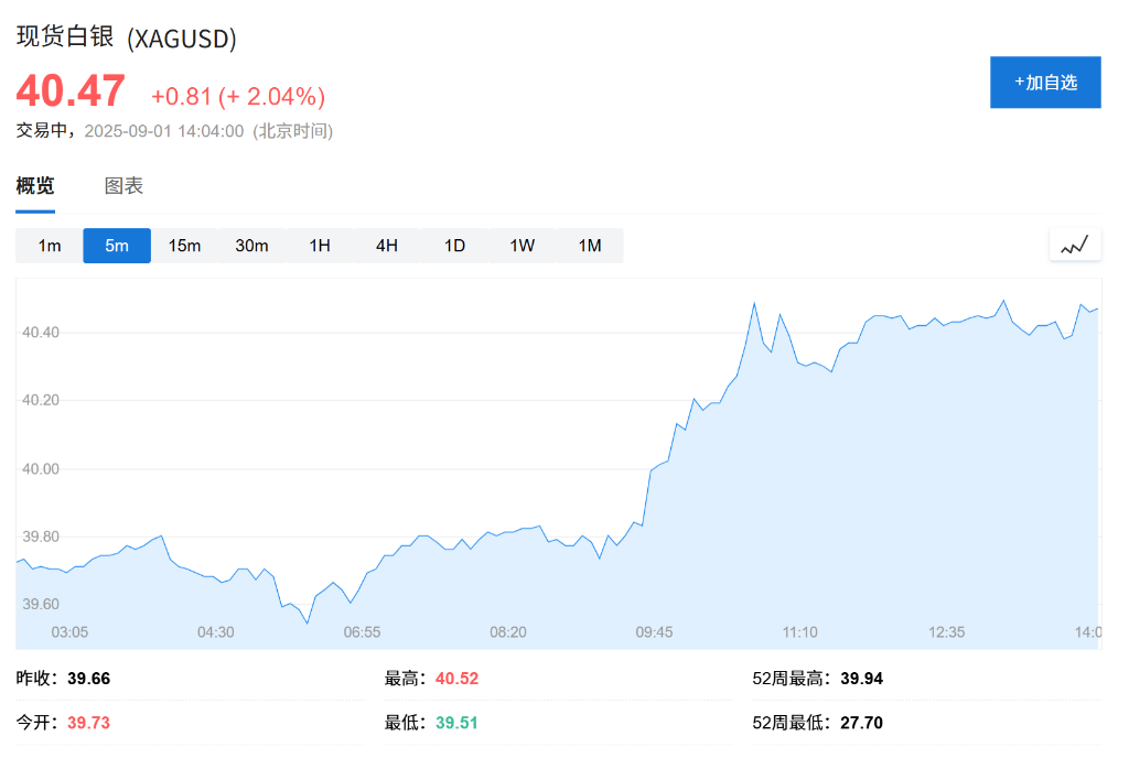 意大利乙组联赛_欧股集体高开意大利乙组联赛，现货黄金连续五日上涨，白银飙升至13年新高