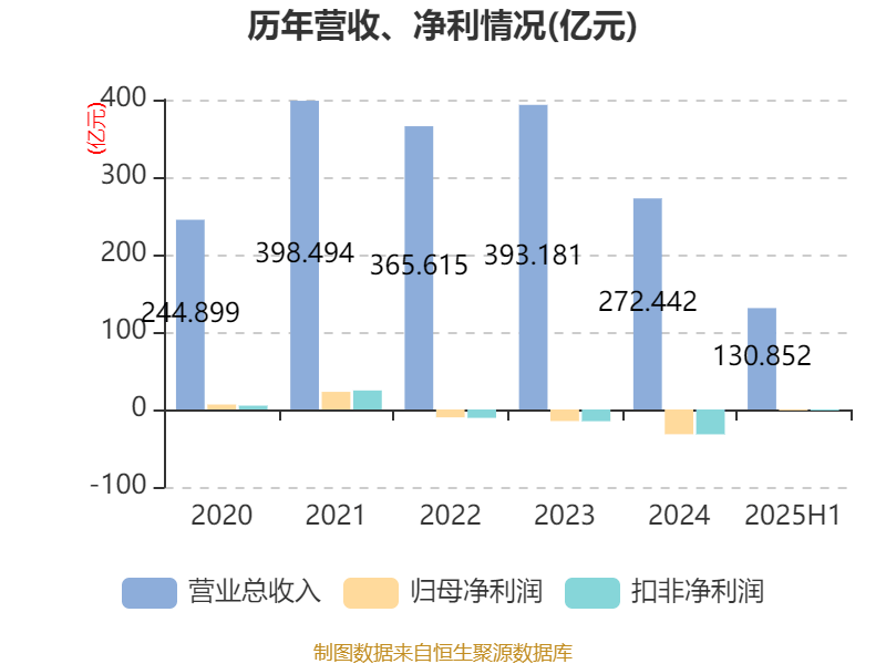 巴拉圭甲组联赛_重庆钢铁:2025年上半年净利润同比减亏5.58亿元