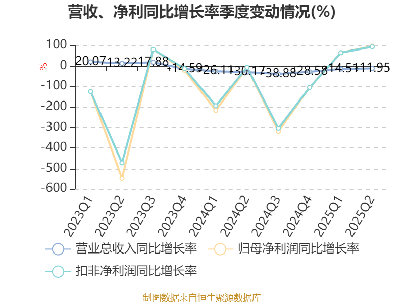 巴拉圭甲组联赛_重庆钢铁:2025年上半年净利润同比减亏5.58亿元