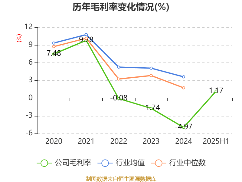巴拉圭甲组联赛_重庆钢铁:2025年上半年净利润同比减亏5.58亿元