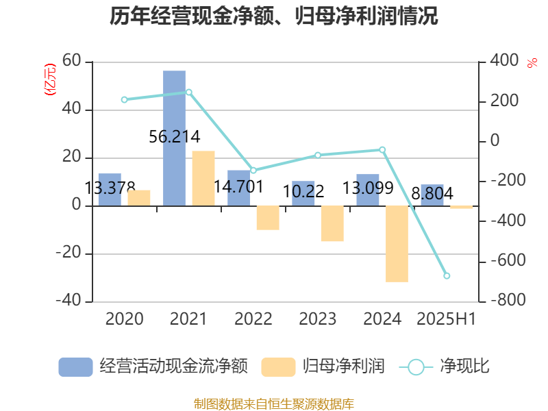 巴拉圭甲组联赛_重庆钢铁:2025年上半年净利润同比减亏5.58亿元