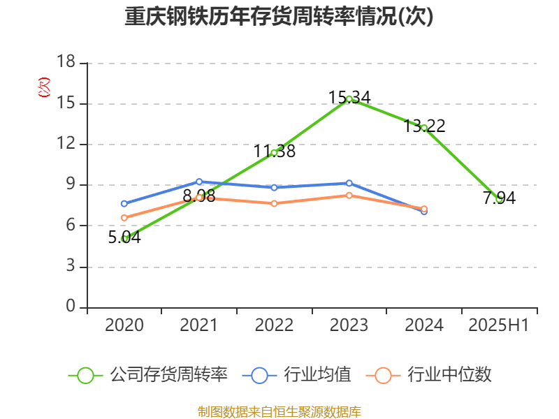巴拉圭甲组联赛_重庆钢铁:2025年上半年净利润同比减亏5.58亿元