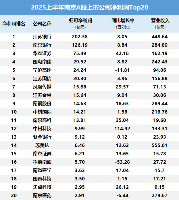 保加利亚甲组联赛_南京含“金”量还在上升！江东中路“金三角”保加利亚甲组联赛，上半年合计赚超400亿元