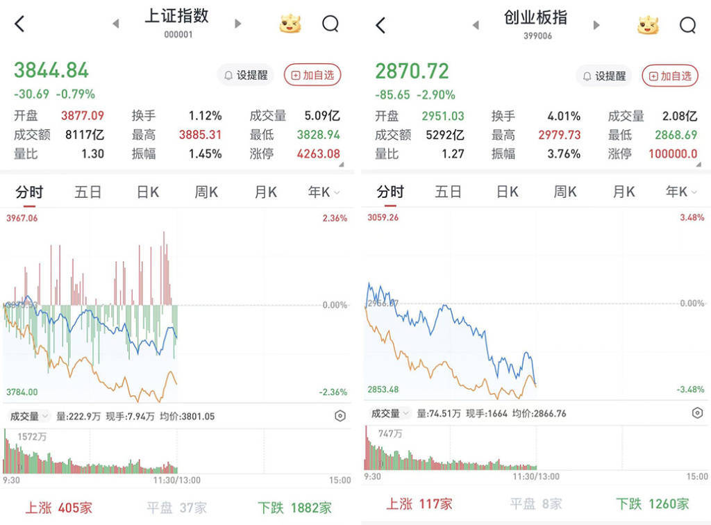 西班牙足协甲组联赛_A股早盘震荡收跌西班牙足协甲组联赛，大科技板块全线回调