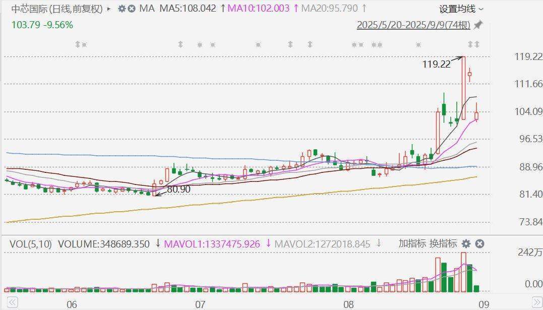 皇冠信用网开户_A股中芯国际复牌大跌近12%皇冠信用网开户！公司拟向国家集成电路产业投资基金等发行股份购买中芯北方49%的股权