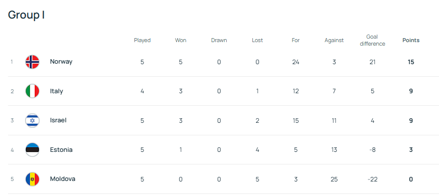 皇冠信用网代理申请_又无缘世界杯皇冠信用网代理申请？意大利盼以色列阻击挪威 附加赛已成噩梦