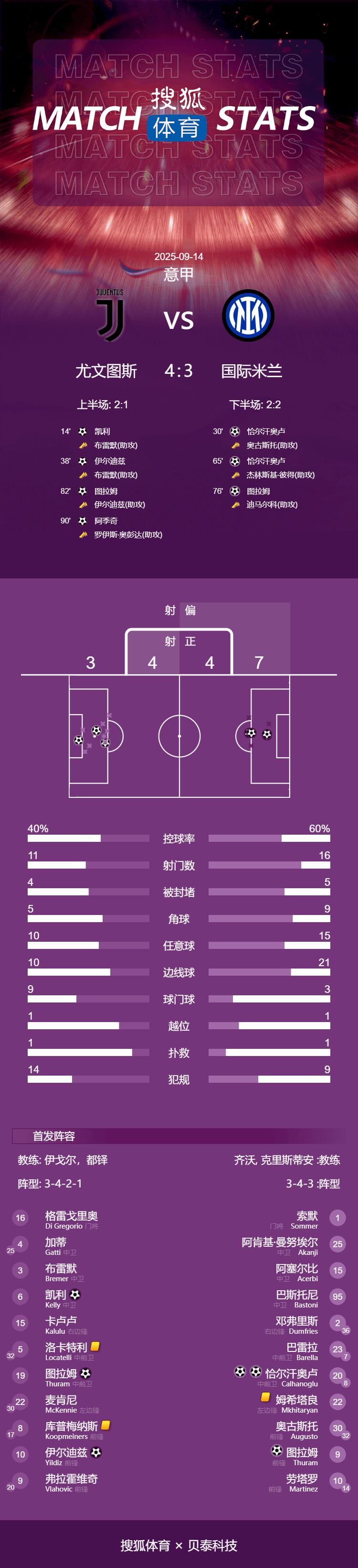 捷克甲组联赛_疯狂德比捷克甲组联赛！意甲-图拉姆兄弟破门 阿季奇神仙球绝杀尤文4-3国米