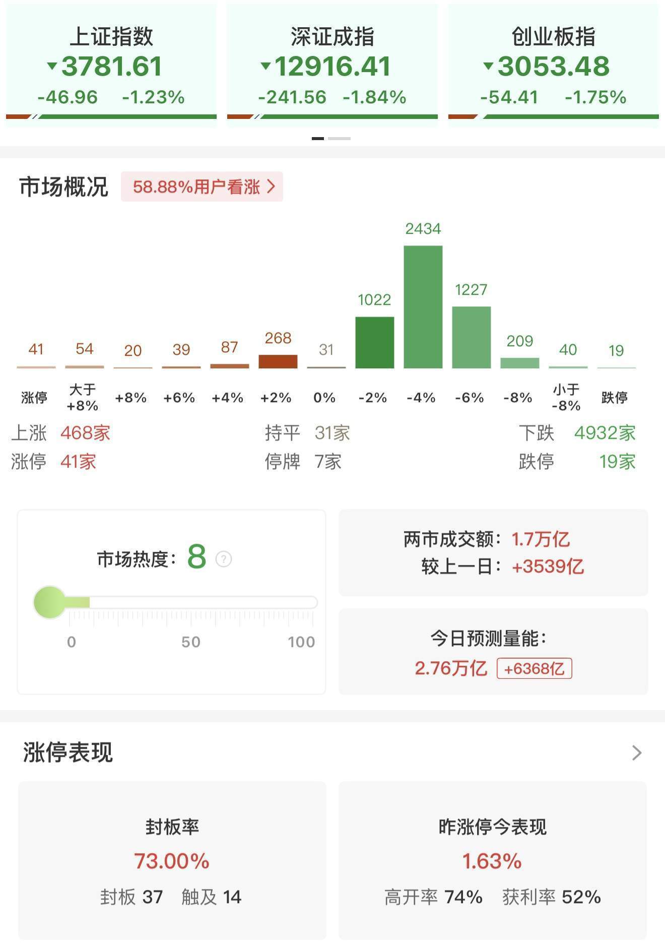 皇冠信用网占成代理_ETF午评 | A股三大指数下跌皇冠信用网占成代理,沪指失守3800点,银行逆势走强!科创创新药ETF国泰、软件50ETF、金融科技ETF跌逾4%