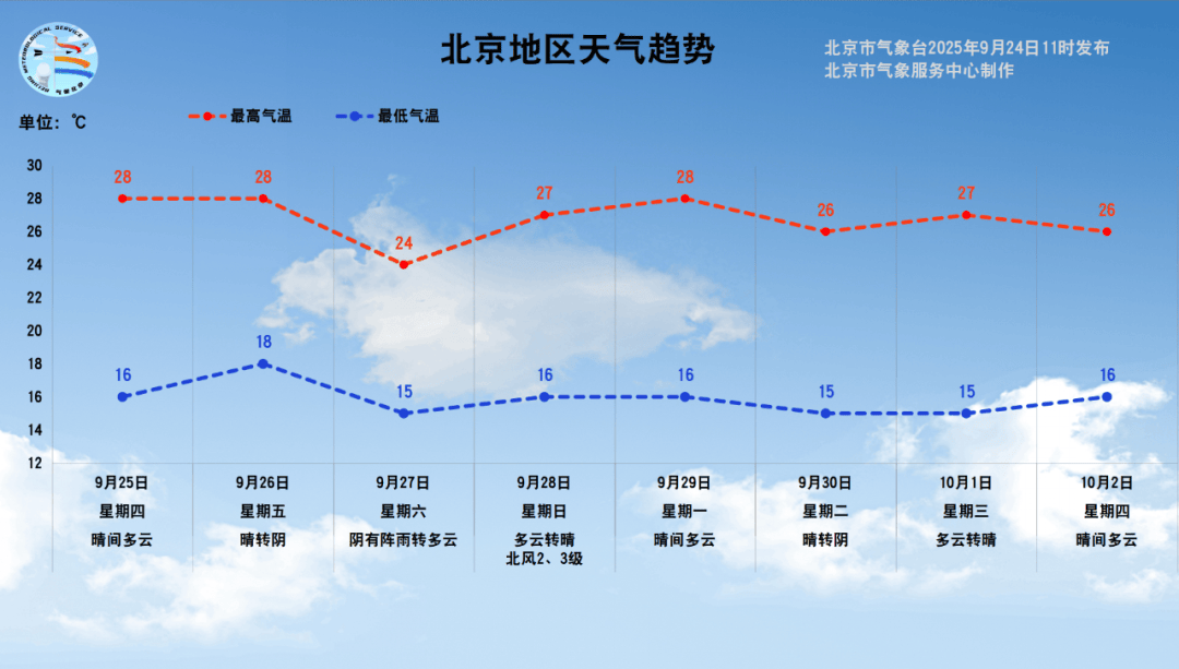 皇冠信用盘平台_本周六将迎阵雨；北京最大山姆会员店即将开业；北京最大公园来啦丨朝闻北京
