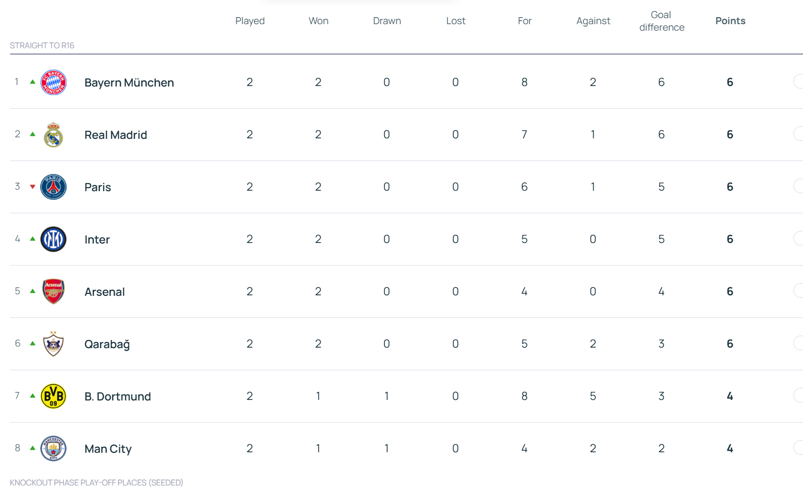 怎么开皇冠信用_欧冠积分榜：拜仁领衔6队2战全胜 利物浦第17切尔西第18