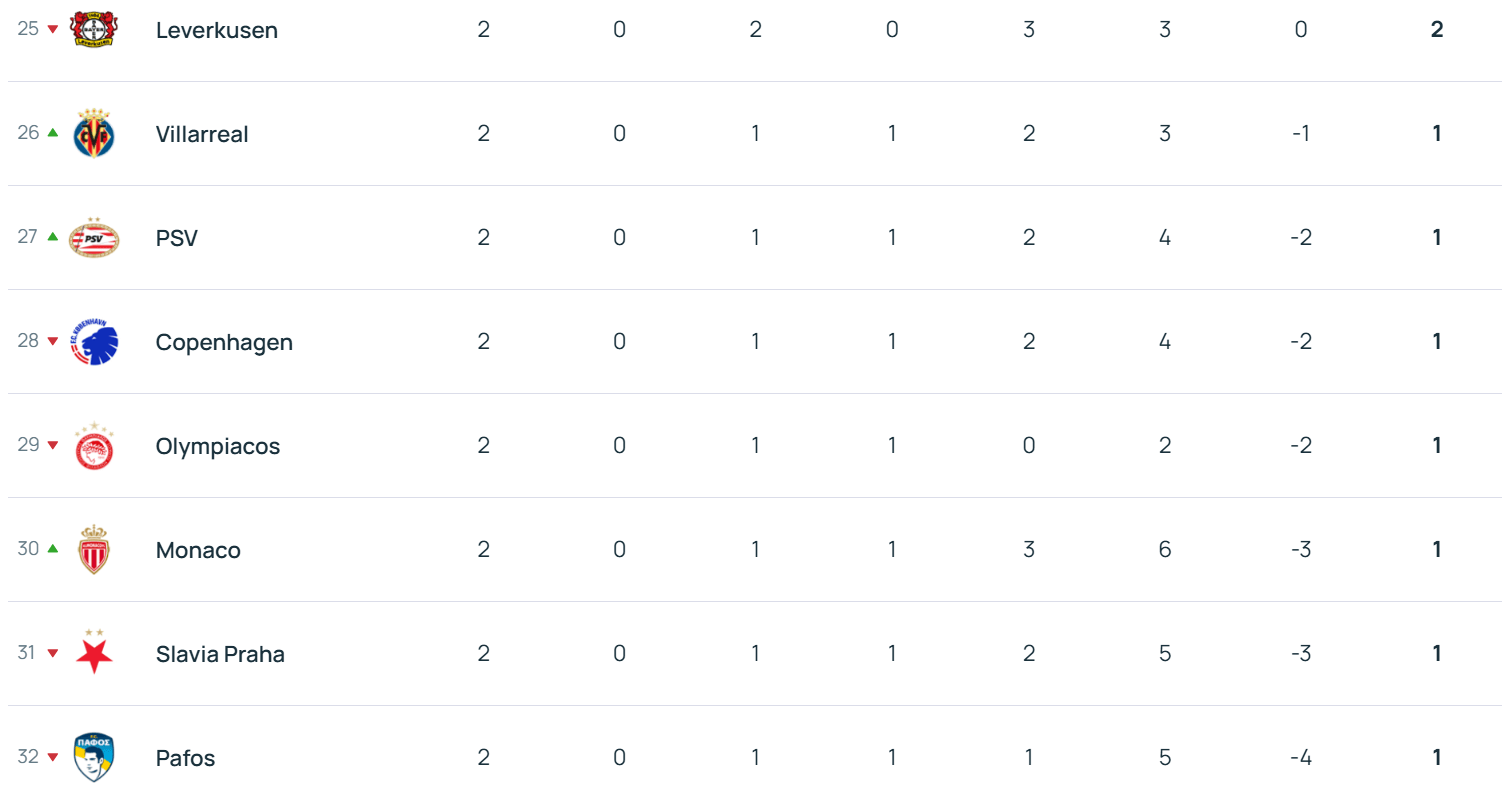 怎么开皇冠信用_欧冠积分榜：拜仁领衔6队2战全胜 利物浦第17切尔西第18
