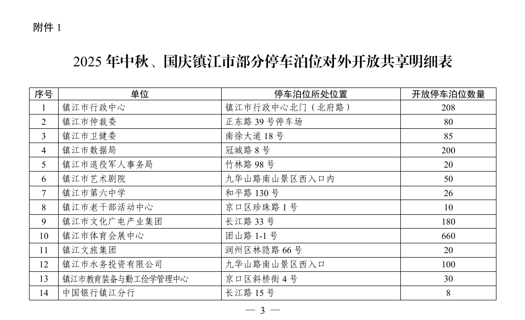 皇冠登1登2登3申请_镇江这些地方对外开放皇冠登1登2登3申请，免费停车！