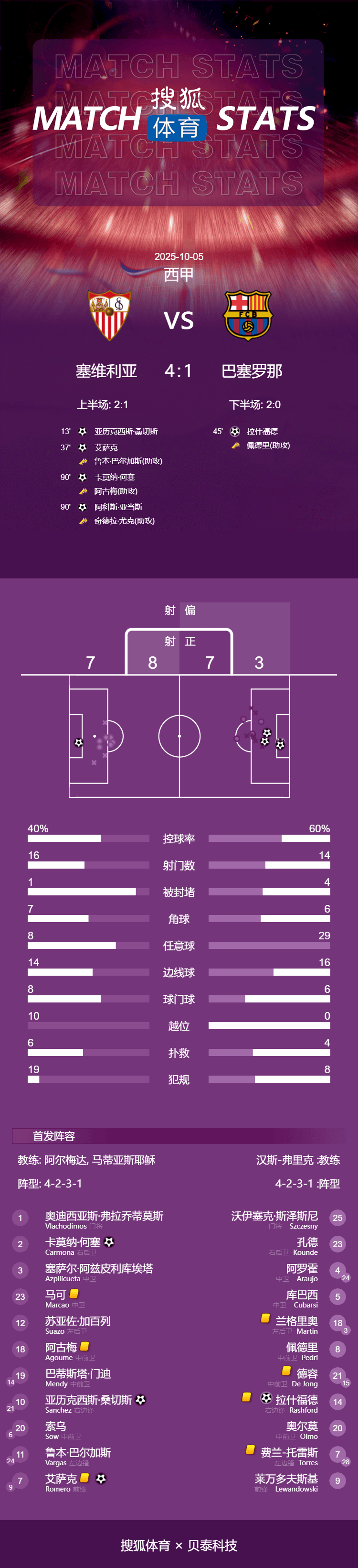 皇冠信用網登2代理_西甲-莱万失点桑切斯点射弑旧主 巴萨1-4塞维让出榜首