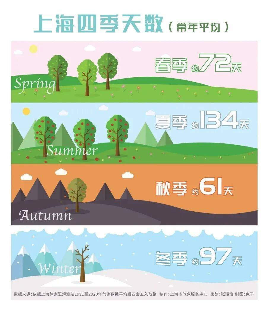 皇冠信用网登123出租_上海：节后气温将冲高至33℃！今夏已长达150天皇冠信用网登123出租，玉兰蔷薇樱花荷花全开了……