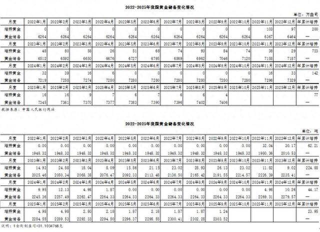 皇冠會員注册
_今年9月底皇冠會員注册
我国黄金储备达2303.52吨