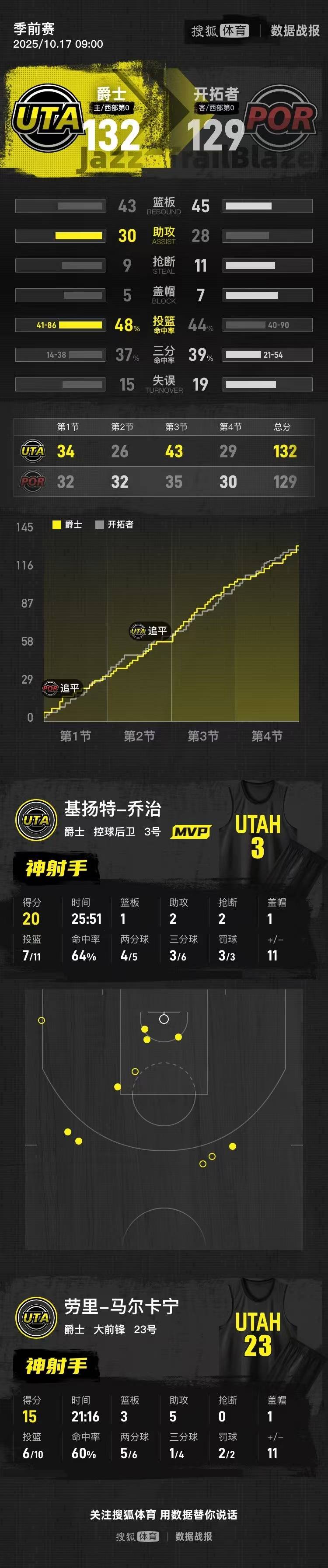 皇冠登一登二登三区别_季前赛-杨瀚森3分0板+6犯毕业 爵士险胜开拓者