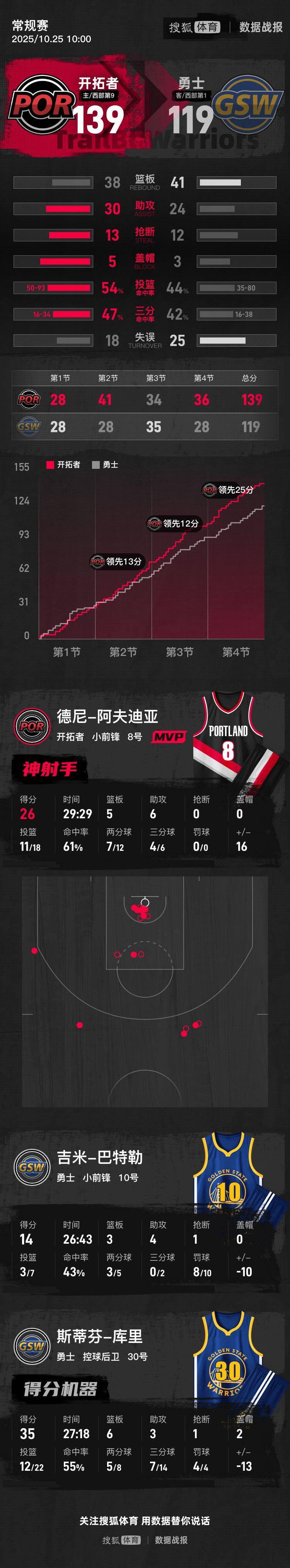 世界杯信用网登3代理_杨瀚森2分2帽1板库里35分 开拓者8人上双大胜勇士