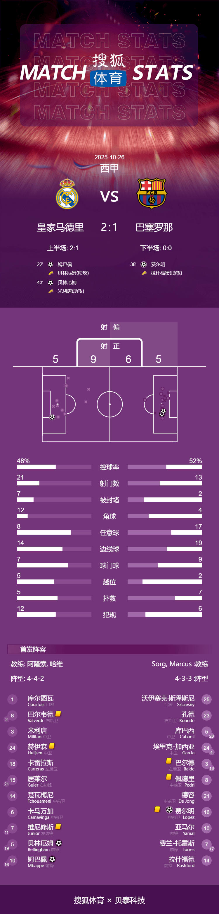 世界杯信用盘登2登3_西甲-姆巴佩破门+失点贝林厄姆建功 皇马2-1胜10人巴萨