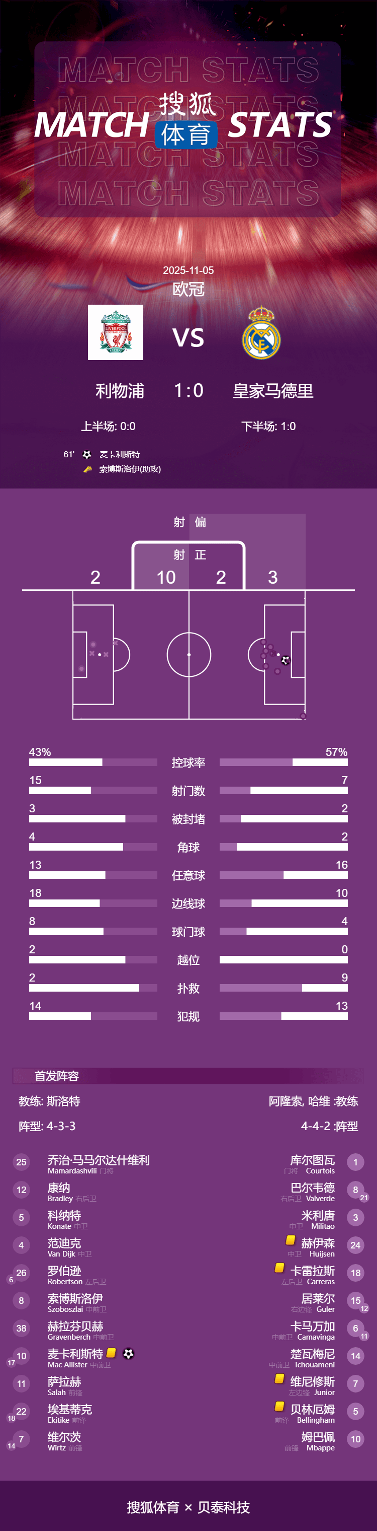 洛杉矶快船 vs 俄克拉荷马雷霆队_欧冠-麦卡利斯特一击致命 利物浦1-0送皇马赛季第2败