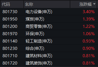 皇冠信用网会员申请_A股走出独立上涨行情：价值板块领涨皇冠信用网会员申请，市场风格切换已至？