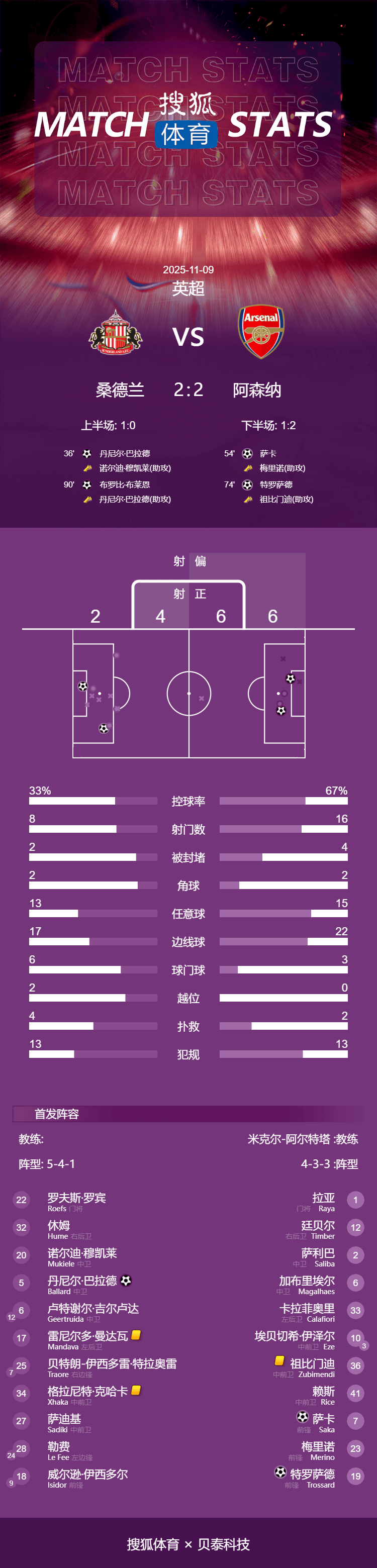 如何申请皇冠信用盘_10连胜终结如何申请皇冠信用盘！英超-萨卡破门 阿森纳2-2遭桑德兰补时绝平