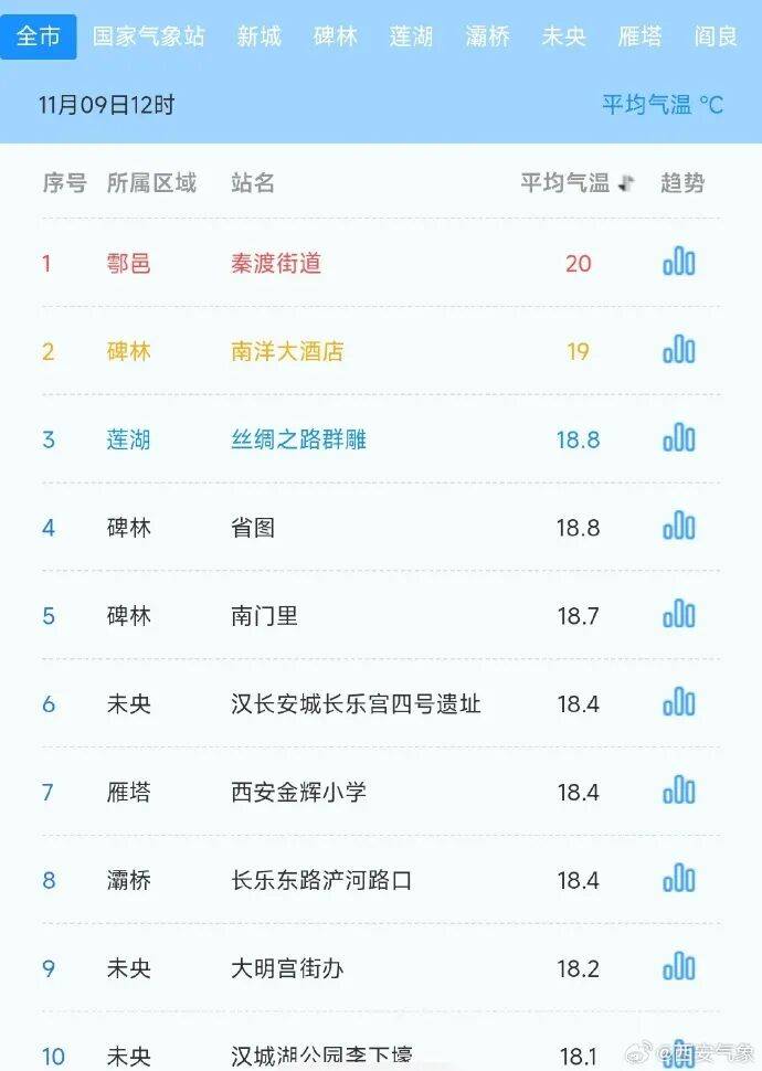 信用盘皇冠申请注册_最低-9.7℃！陕西降温、降雨马上到信用盘皇冠申请注册，最新预报→