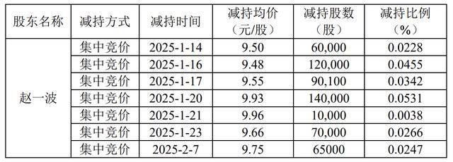 皇冠信用盘最高占成_大股东赵一波计划减持不超3%皇冠信用盘最高占成，上半年已减持逾2% 京能热力股价上月创年内新高