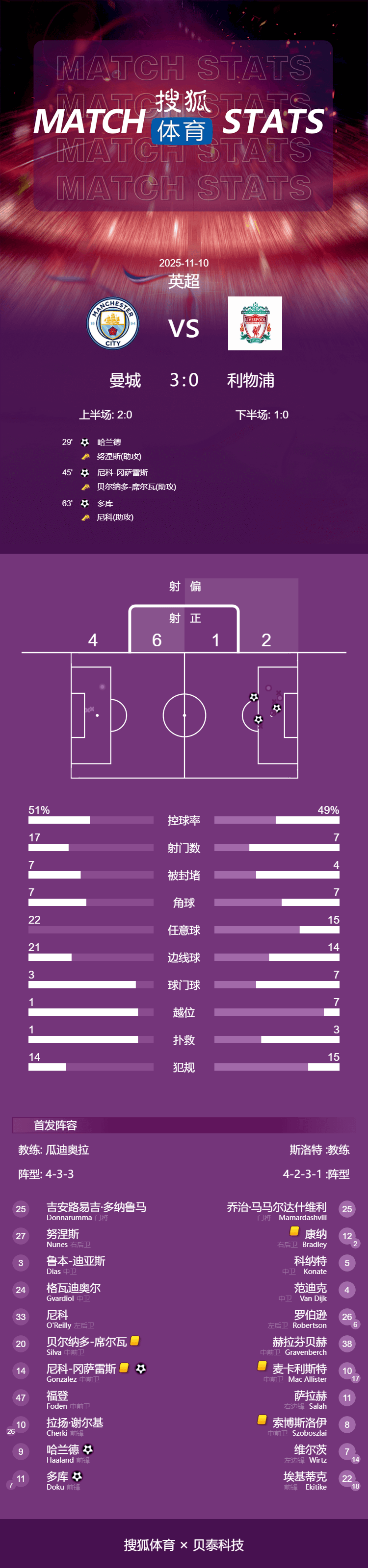 皇冠足球平台代理_英超-哈兰德破门+失点多库世界波+造点 曼城3-0利物浦