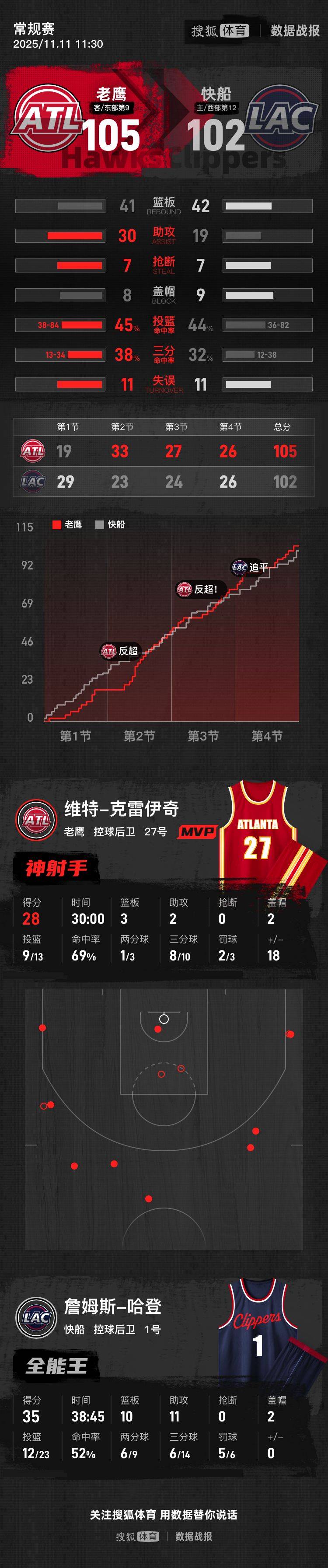 皇冠信用登2代理网址_哈登空砍三双克雷伊奇28分 老鹰送快船5连败