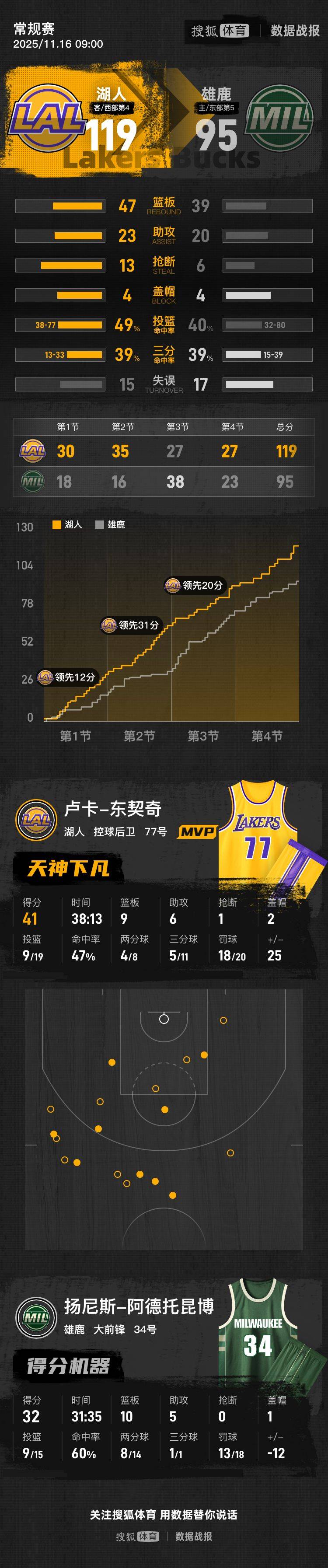 皇冠信用盘结算日_东契奇41+9字母空砍32+10 湖人胜雄鹿结束五连客