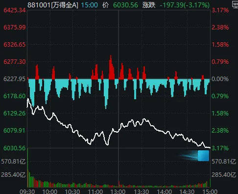 皇冠信用盘正网_全市场近5100只个股下跌！A股“恐慌盘”终于出现了皇冠信用盘正网，你慌了吗？