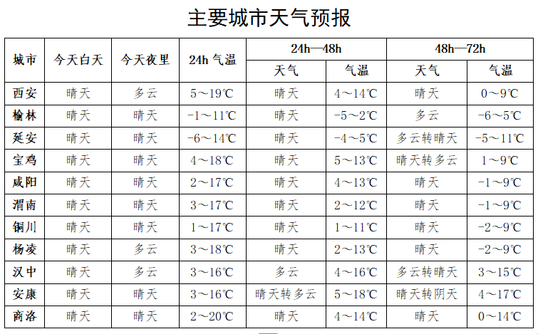 皇冠信用网会员开户_西安大降温马上到！冷空气来袭皇冠信用网会员开户，下周天气迎来反转