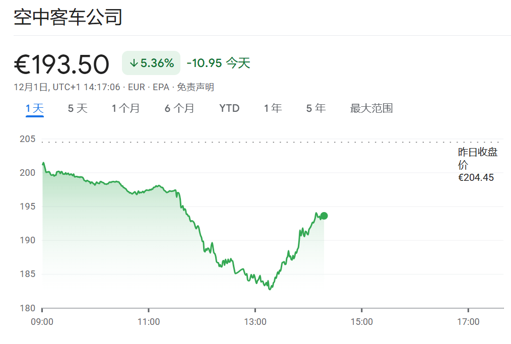 2026世界杯直通名额已确定32席
_空客股价重挫10%!数十架A320曝出质量问题2026世界杯直通名额已确定32席
,交付或受影响