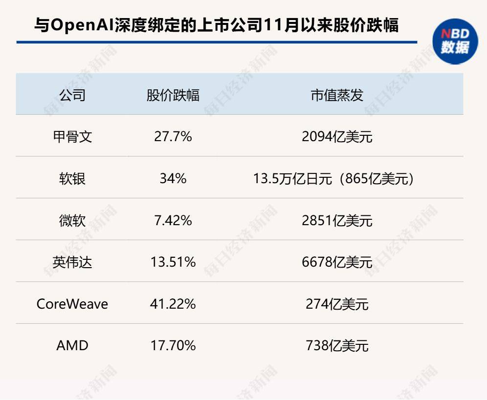 皇冠登2代理申请
_甲骨文和博通大跌皇冠登2代理申请
,OpenAI沦为“股价毒药”;泽连斯基主张选举或公投解决“和平计划”分歧;下任美联储主席候选人有变;英伟达下周将就“缺电”问题开会 | 一周国际财经