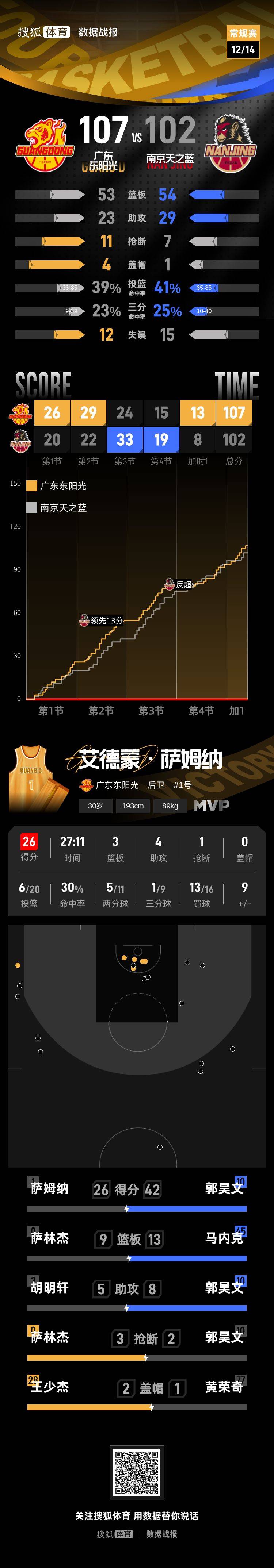 皇冠球网怎么做代理_萨姆纳26分郭昊文空砍42分 广东主场加时险胜同曦