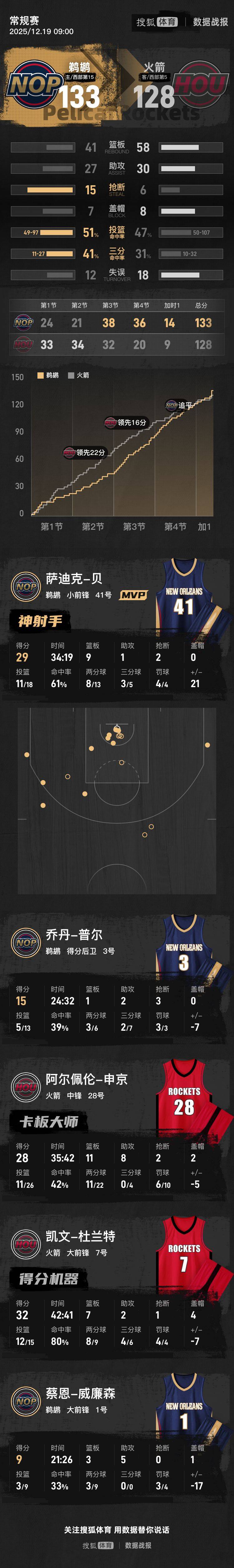 皇冠代理管理端
_25分大逆转皇冠代理管理端
!杜兰特32+7墨菲27分 鹈鹕加时胜火箭