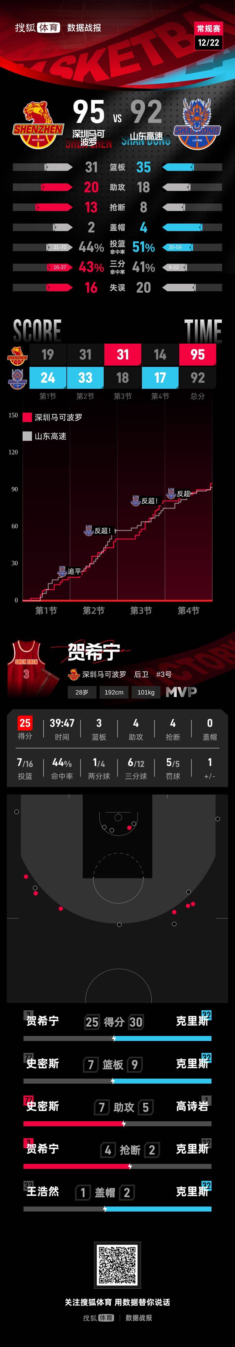 川崎前锋vs浦和红钻
_贺希宁25分王浩然三分绝杀 深圳客场险胜山东