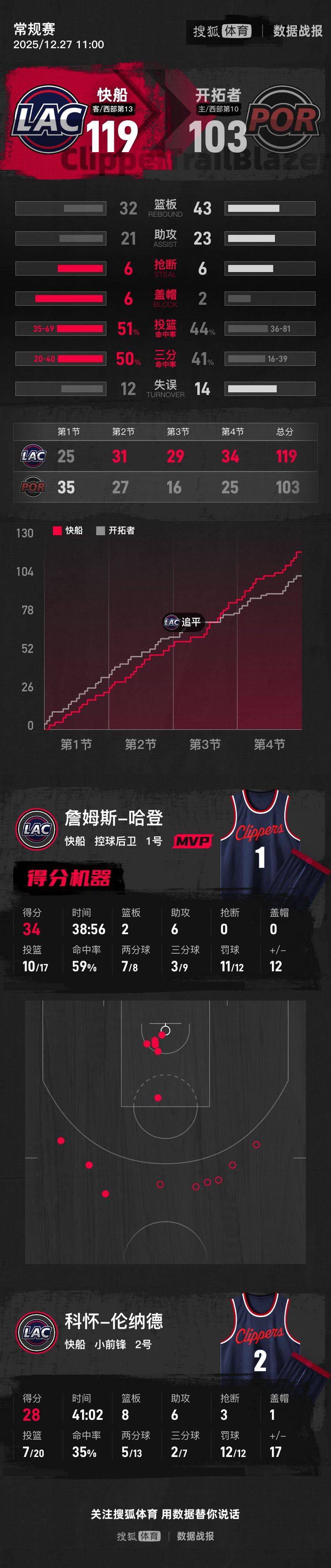 波兰(女) vs比利时(女)_杨瀚森DNP哈登34+6伦纳德28分 开拓者遭快船逆转吞三连败