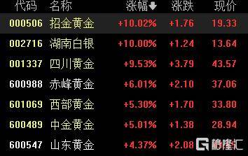 怎么注册皇冠信用网_黄金又爆了！“抛售美国”交易再现怎么注册皇冠信用网，达利欧警告资本战