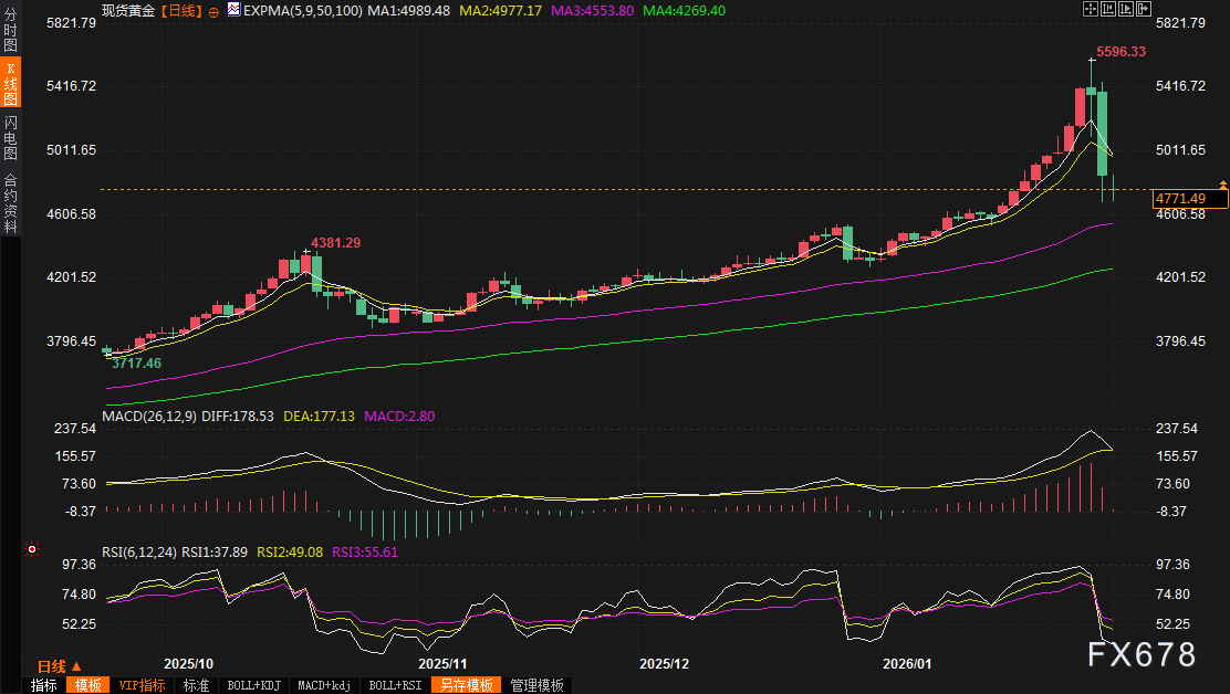 皇冠信用在线申请_黄金交易提醒：暴跌10%后迎来“超级周”皇冠信用在线申请，金价还能重回巅峰吗？