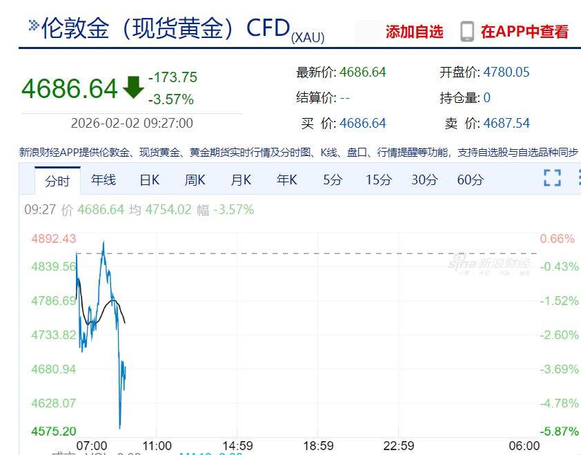 皇冠信用网代理_现货黄金失守4590美元！沪金大跌11%皇冠信用网代理，沪银跌停！上金所最新宣布
