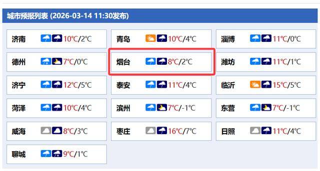 世界杯皇冠信用盘平台
_最大温差16℃世界杯皇冠信用盘平台
,下周烟台或迎一轮降雨!