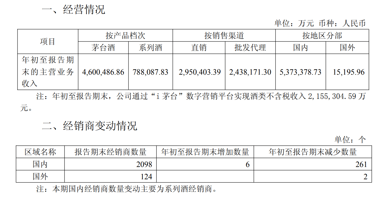 信用盘如何申请_日赚3亿！贵州茅台一季度净利增1.47%至272亿元信用盘如何申请，i茅台营收大增267%