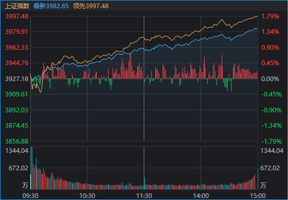 皇冠登3代理
_周一皇冠登3代理
,A股真“牛来”!沪指逼近4000点,长鑫科技、“易中天”大涨,发生了什么?