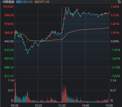 皇冠登3代理
_周一皇冠登3代理
,A股真“牛来”!沪指逼近4000点,长鑫科技、“易中天”大涨,发生了什么?