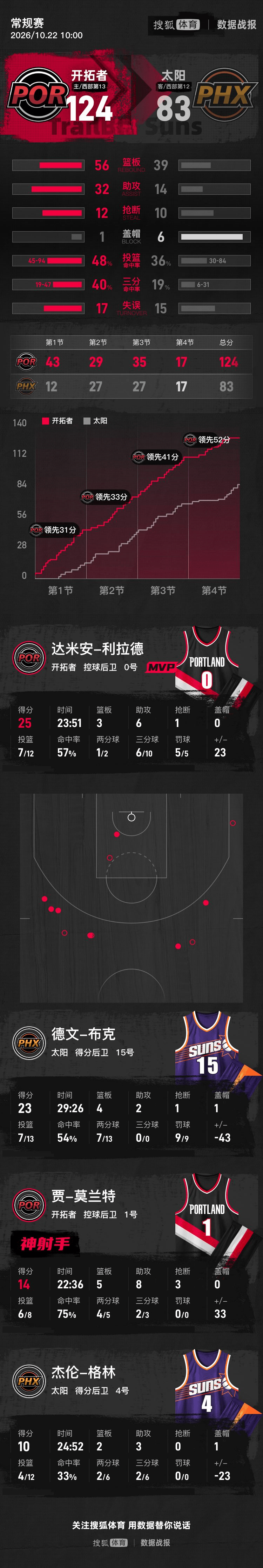 奥兰多魔术 v 亚特兰大老鹰_利拉德25+6杨瀚森5分2板 开拓者狂胜太阳